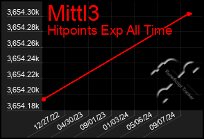 Total Graph of Mittl3