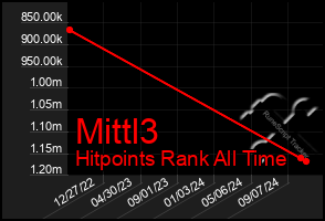 Total Graph of Mittl3