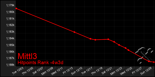 Last 31 Days Graph of Mittl3