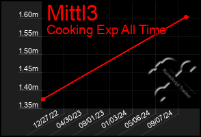 Total Graph of Mittl3