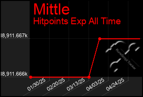 Total Graph of Mittle