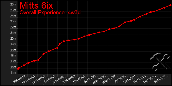 Last 31 Days Graph of Mitts 6ix