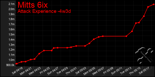 Last 31 Days Graph of Mitts 6ix