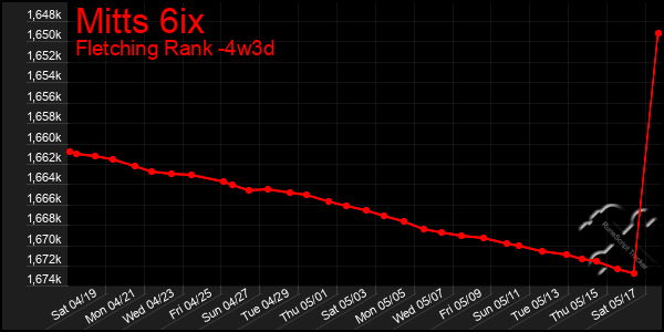 Last 31 Days Graph of Mitts 6ix