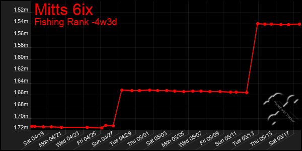 Last 31 Days Graph of Mitts 6ix