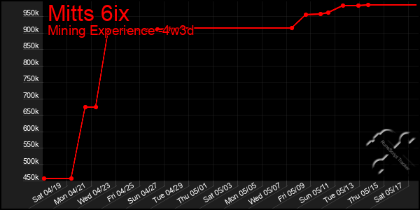 Last 31 Days Graph of Mitts 6ix