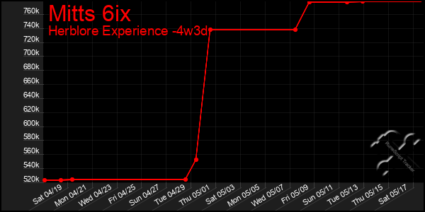 Last 31 Days Graph of Mitts 6ix