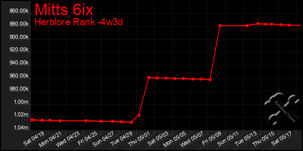 Last 31 Days Graph of Mitts 6ix
