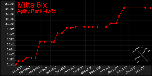 Last 31 Days Graph of Mitts 6ix