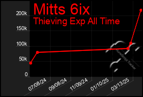 Total Graph of Mitts 6ix