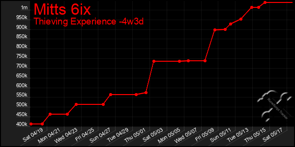 Last 31 Days Graph of Mitts 6ix