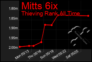 Total Graph of Mitts 6ix