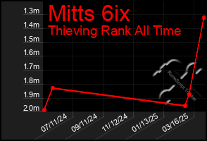 Total Graph of Mitts 6ix