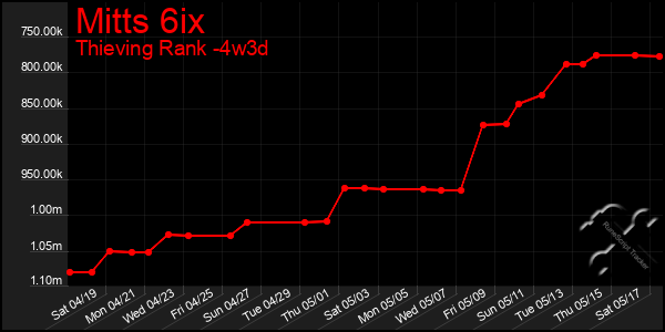 Last 31 Days Graph of Mitts 6ix