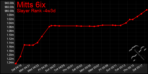Last 31 Days Graph of Mitts 6ix