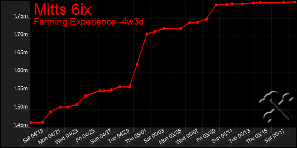 Last 31 Days Graph of Mitts 6ix
