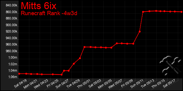 Last 31 Days Graph of Mitts 6ix