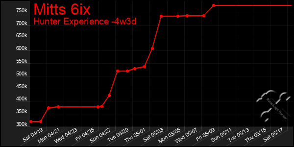 Last 31 Days Graph of Mitts 6ix
