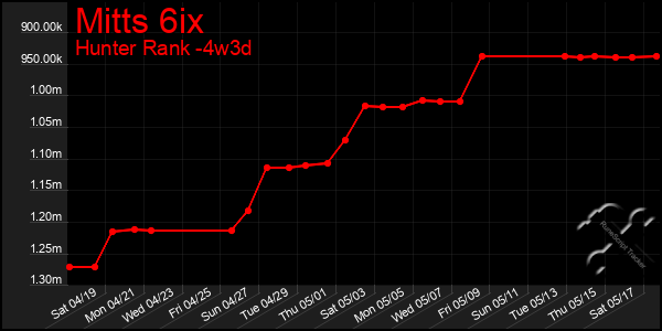 Last 31 Days Graph of Mitts 6ix
