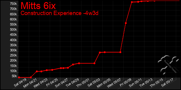 Last 31 Days Graph of Mitts 6ix