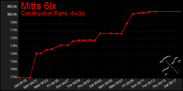 Last 31 Days Graph of Mitts 6ix