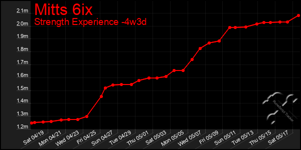 Last 31 Days Graph of Mitts 6ix
