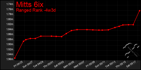 Last 31 Days Graph of Mitts 6ix
