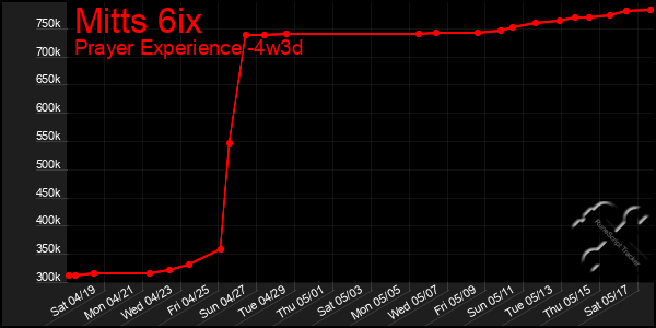 Last 31 Days Graph of Mitts 6ix