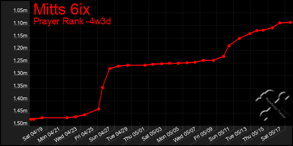 Last 31 Days Graph of Mitts 6ix
