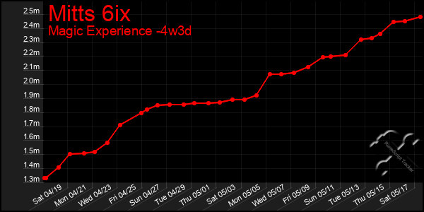 Last 31 Days Graph of Mitts 6ix