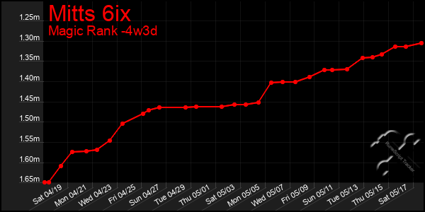 Last 31 Days Graph of Mitts 6ix