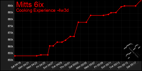 Last 31 Days Graph of Mitts 6ix