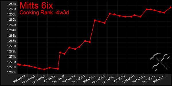 Last 31 Days Graph of Mitts 6ix