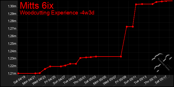 Last 31 Days Graph of Mitts 6ix