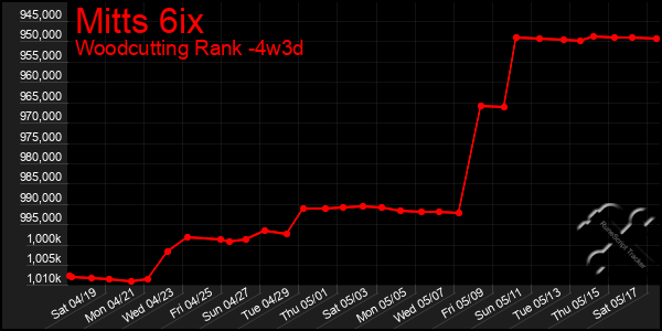 Last 31 Days Graph of Mitts 6ix