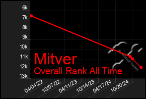 Total Graph of Mitver