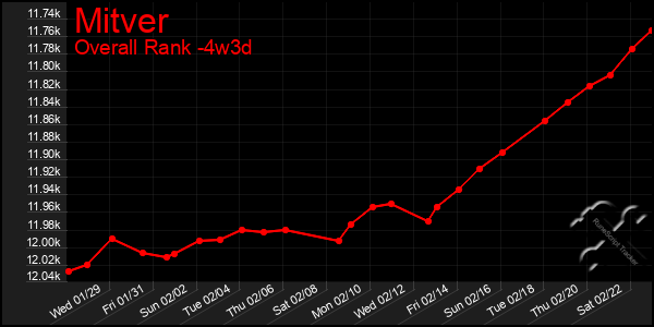 Last 31 Days Graph of Mitver