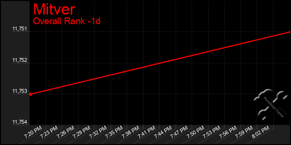 Last 24 Hours Graph of Mitver