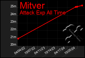 Total Graph of Mitver