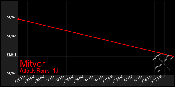 Last 24 Hours Graph of Mitver