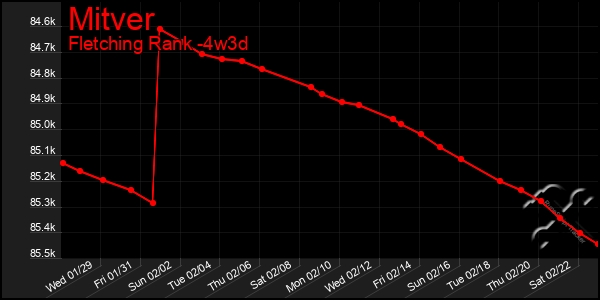 Last 31 Days Graph of Mitver