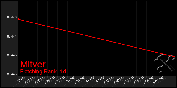 Last 24 Hours Graph of Mitver