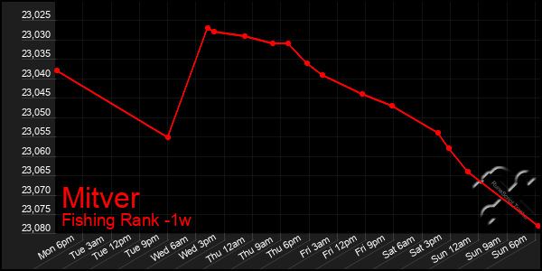 Last 7 Days Graph of Mitver