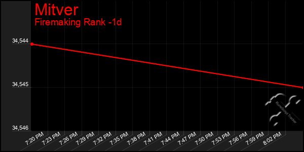 Last 24 Hours Graph of Mitver