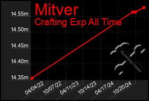 Total Graph of Mitver