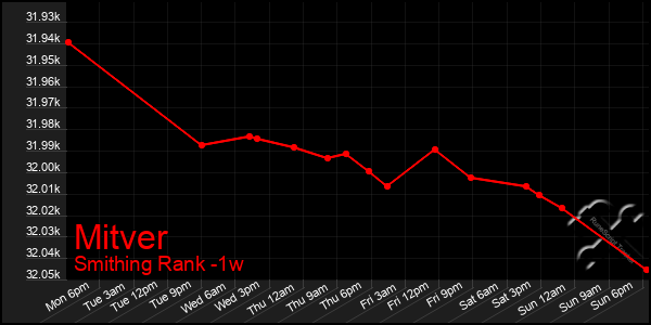 Last 7 Days Graph of Mitver