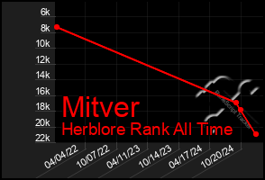 Total Graph of Mitver