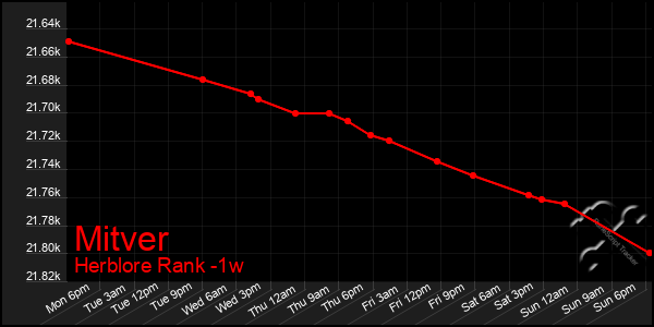 Last 7 Days Graph of Mitver