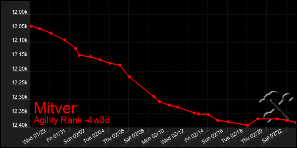 Last 31 Days Graph of Mitver