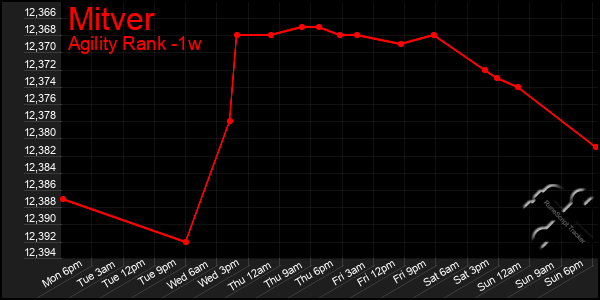 Last 7 Days Graph of Mitver